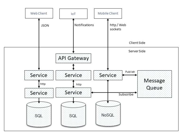 Figure 4- Microservice architecture