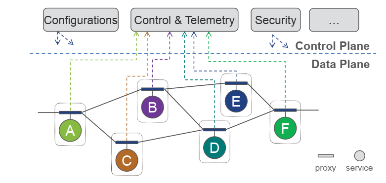 Figure 6- Service Mesh Architecture