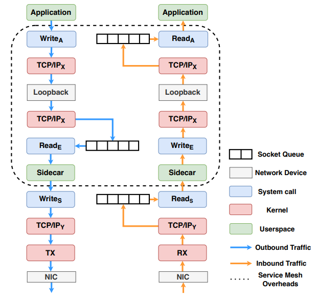 Figure 7- Service mesh proxy data path