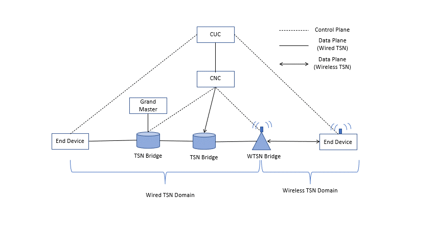 TSN over wired and wireless